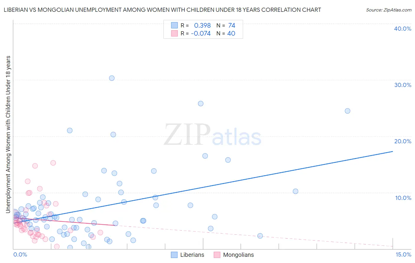 Liberian vs Mongolian Unemployment Among Women with Children Under 18 years