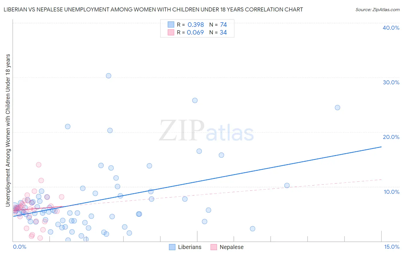 Liberian vs Nepalese Unemployment Among Women with Children Under 18 years