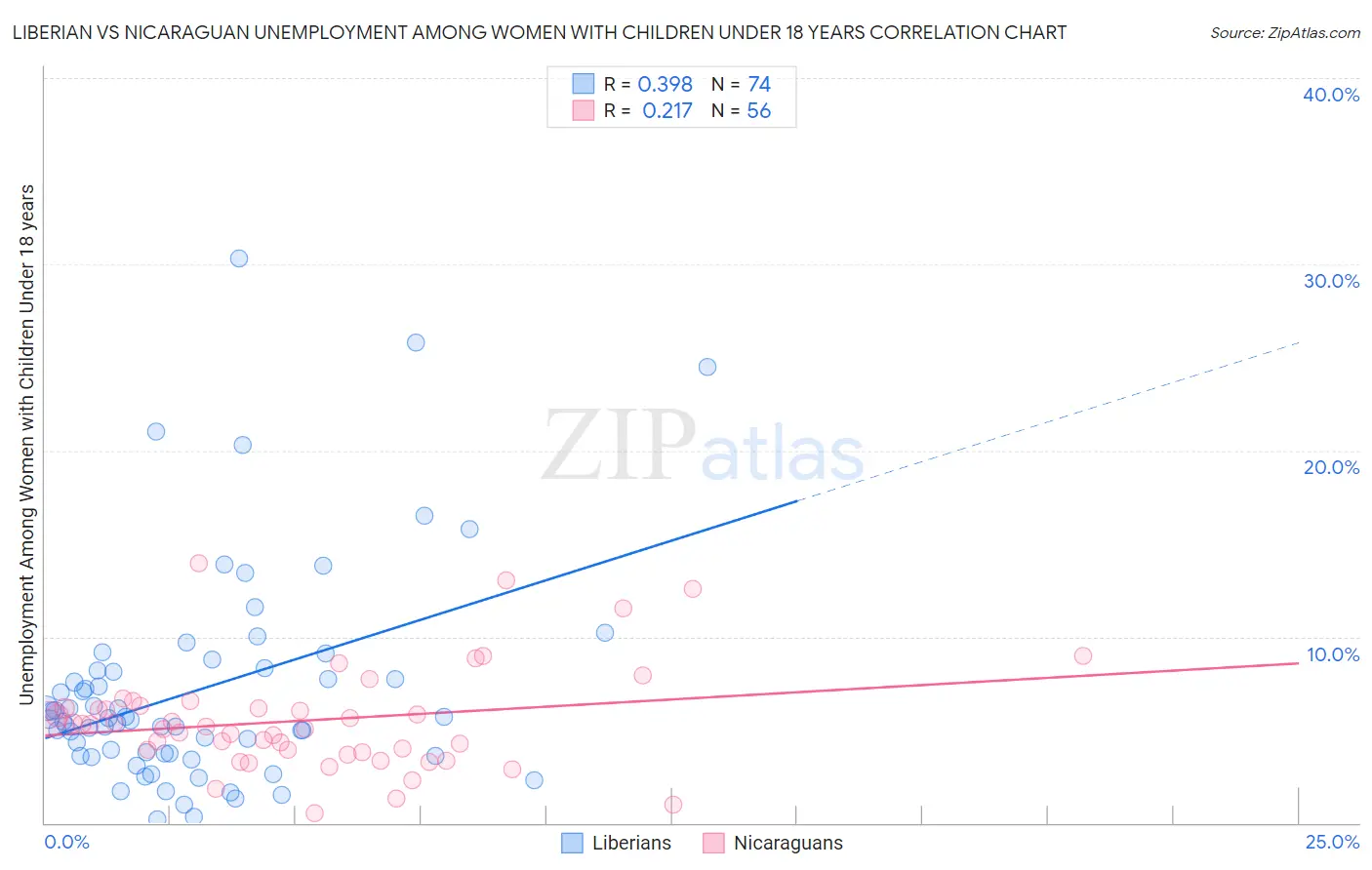 Liberian vs Nicaraguan Unemployment Among Women with Children Under 18 years