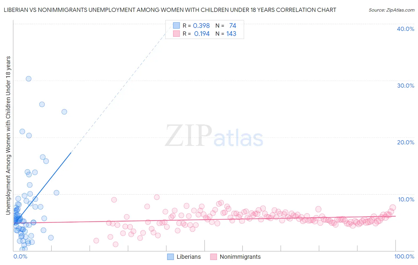 Liberian vs Nonimmigrants Unemployment Among Women with Children Under 18 years