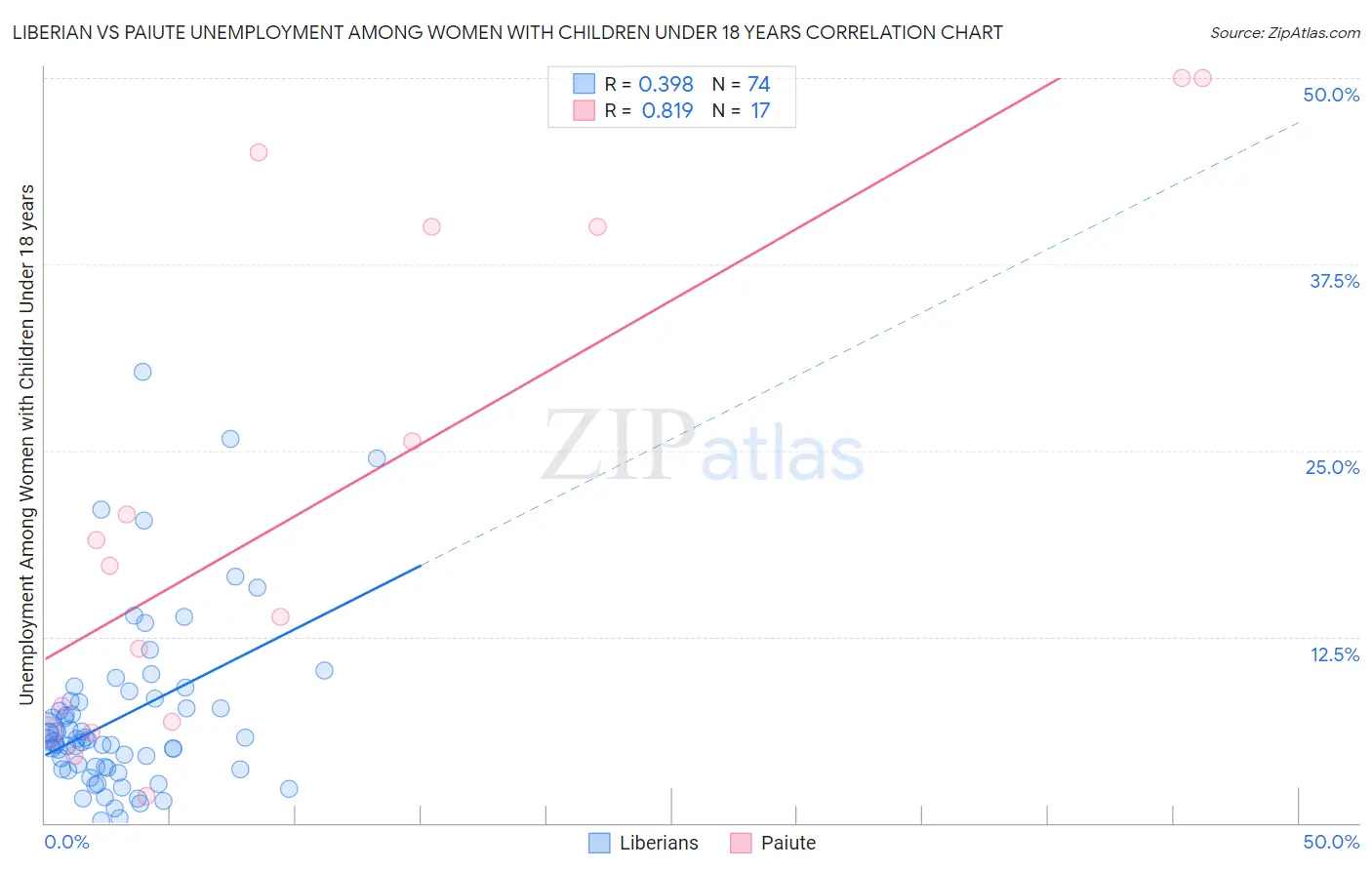 Liberian vs Paiute Unemployment Among Women with Children Under 18 years