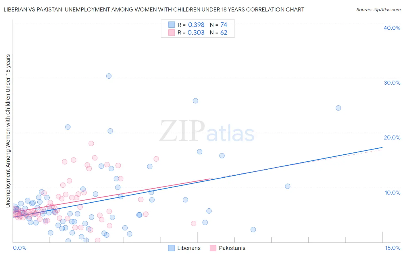 Liberian vs Pakistani Unemployment Among Women with Children Under 18 years