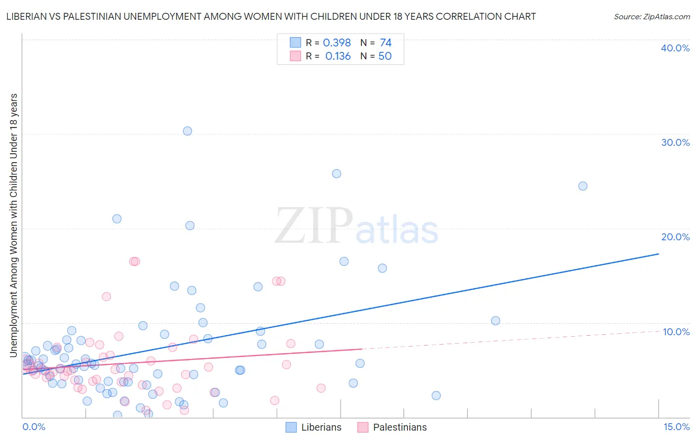 Liberian vs Palestinian Unemployment Among Women with Children Under 18 years