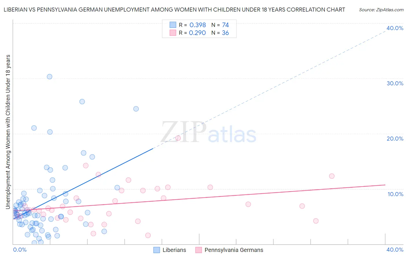Liberian vs Pennsylvania German Unemployment Among Women with Children Under 18 years