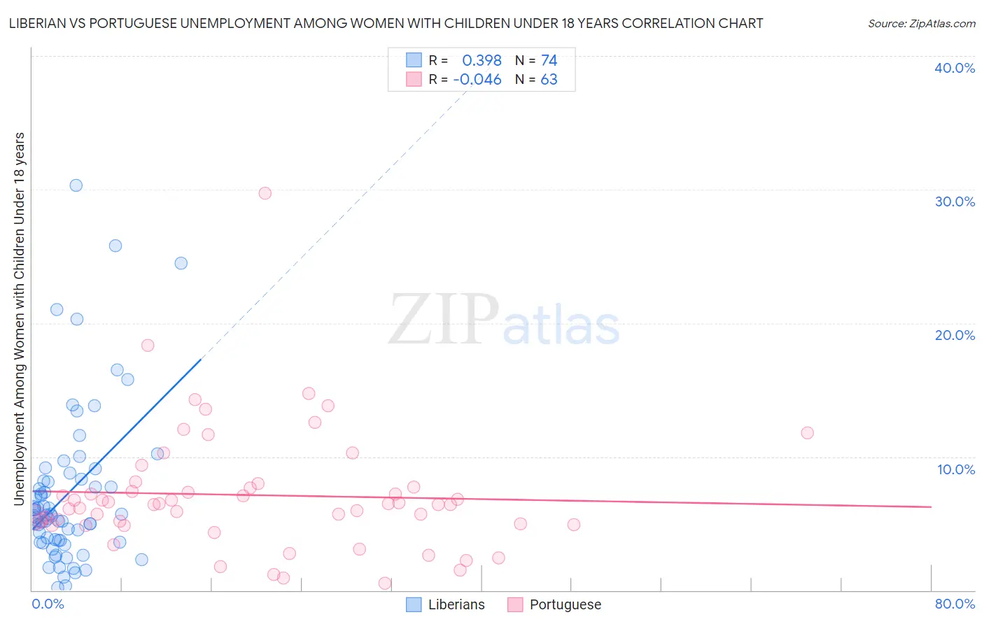 Liberian vs Portuguese Unemployment Among Women with Children Under 18 years
