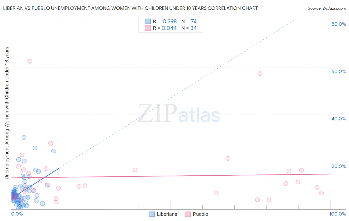 Liberian vs Pueblo Unemployment Among Women with Children Under 18 years