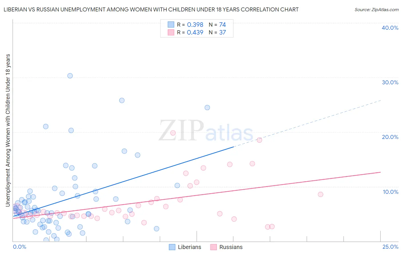 Liberian vs Russian Unemployment Among Women with Children Under 18 years