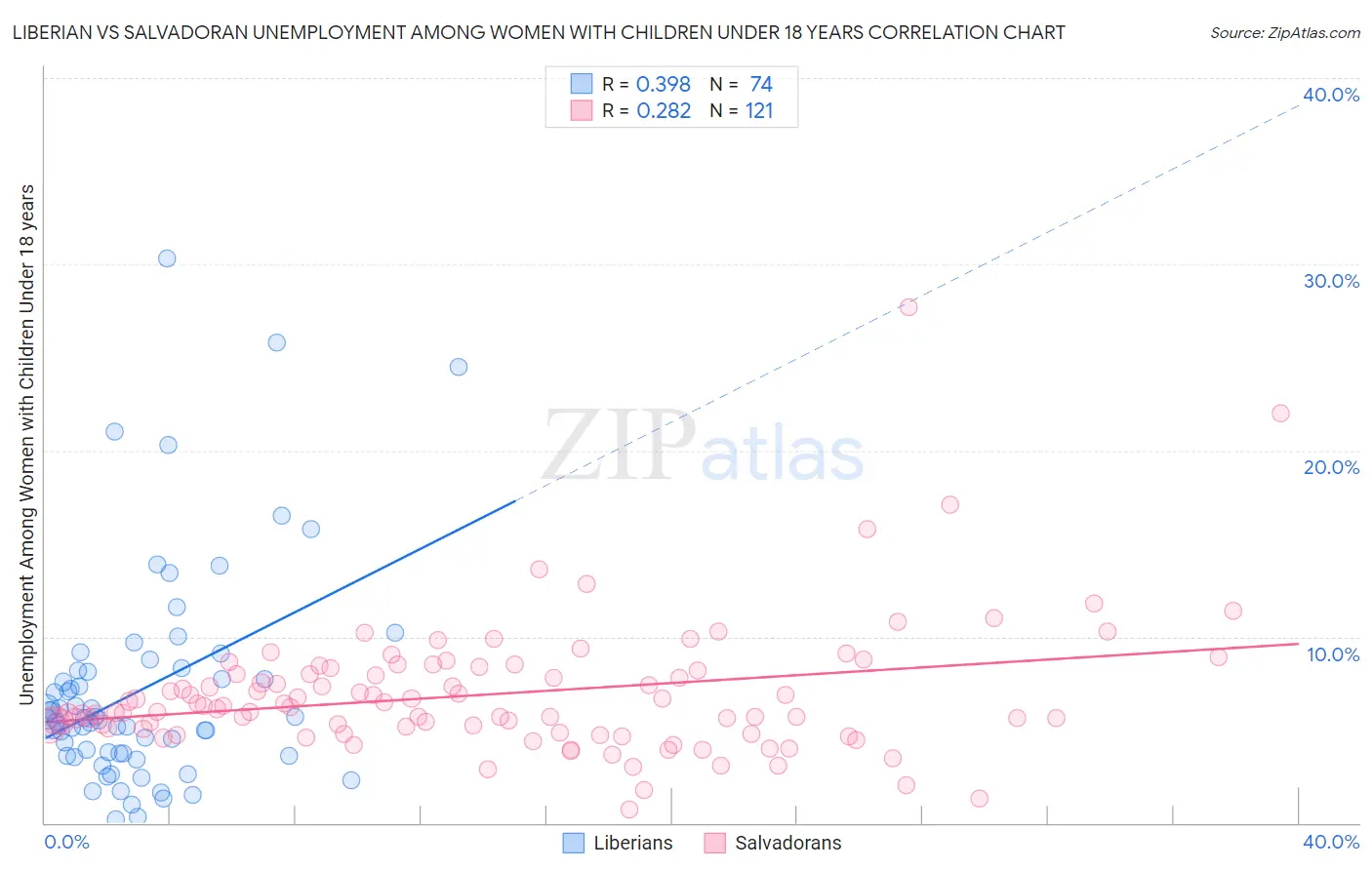 Liberian vs Salvadoran Unemployment Among Women with Children Under 18 years