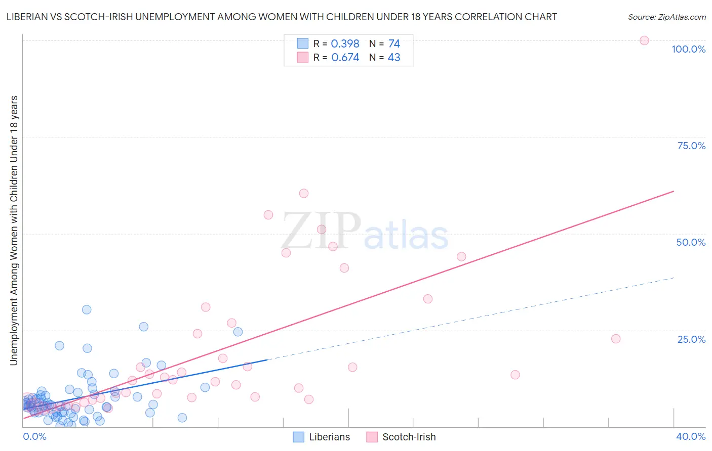 Liberian vs Scotch-Irish Unemployment Among Women with Children Under 18 years