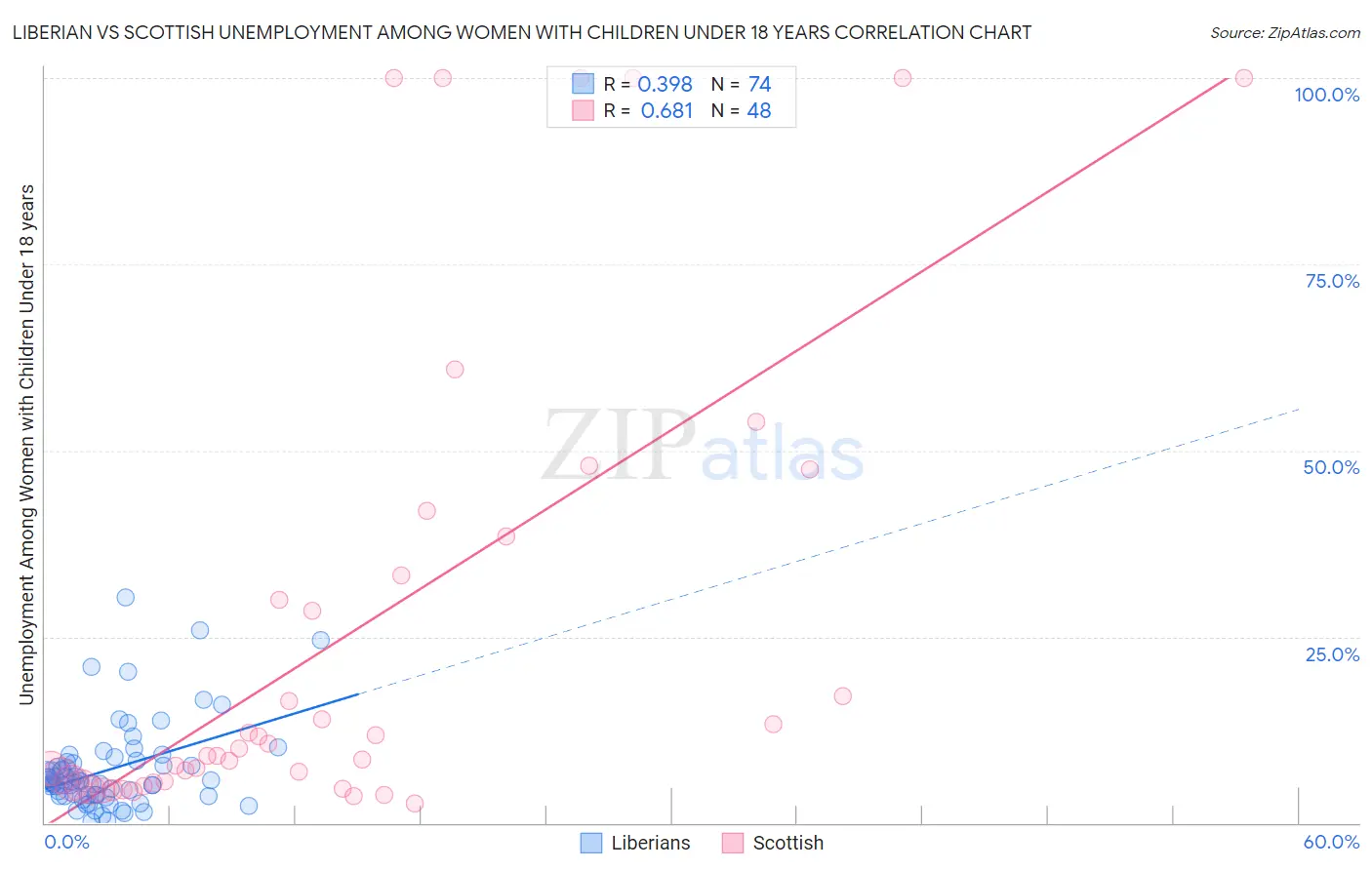 Liberian vs Scottish Unemployment Among Women with Children Under 18 years