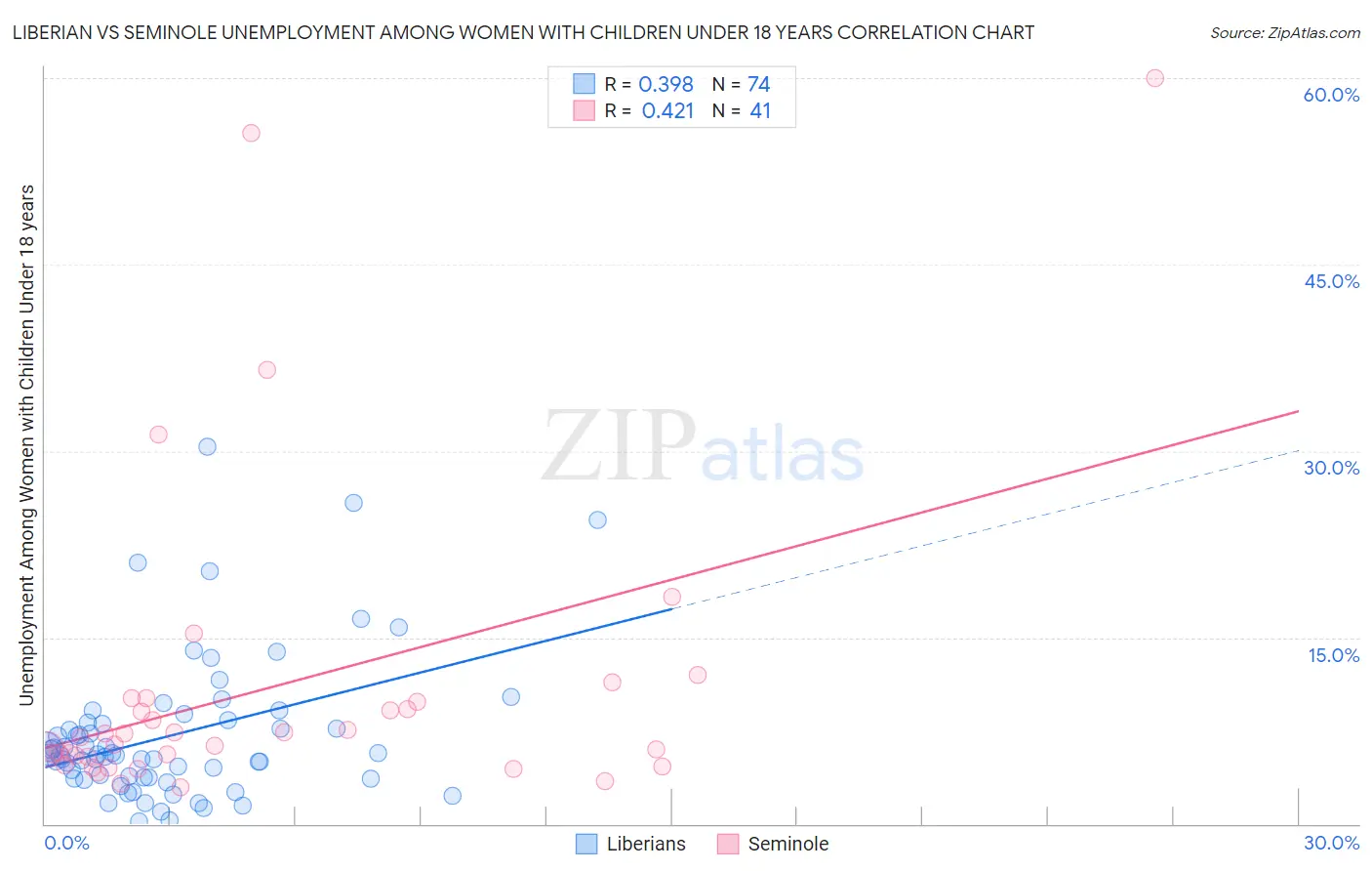 Liberian vs Seminole Unemployment Among Women with Children Under 18 years