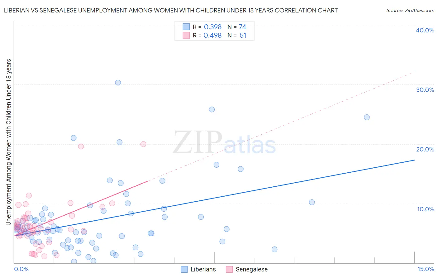 Liberian vs Senegalese Unemployment Among Women with Children Under 18 years