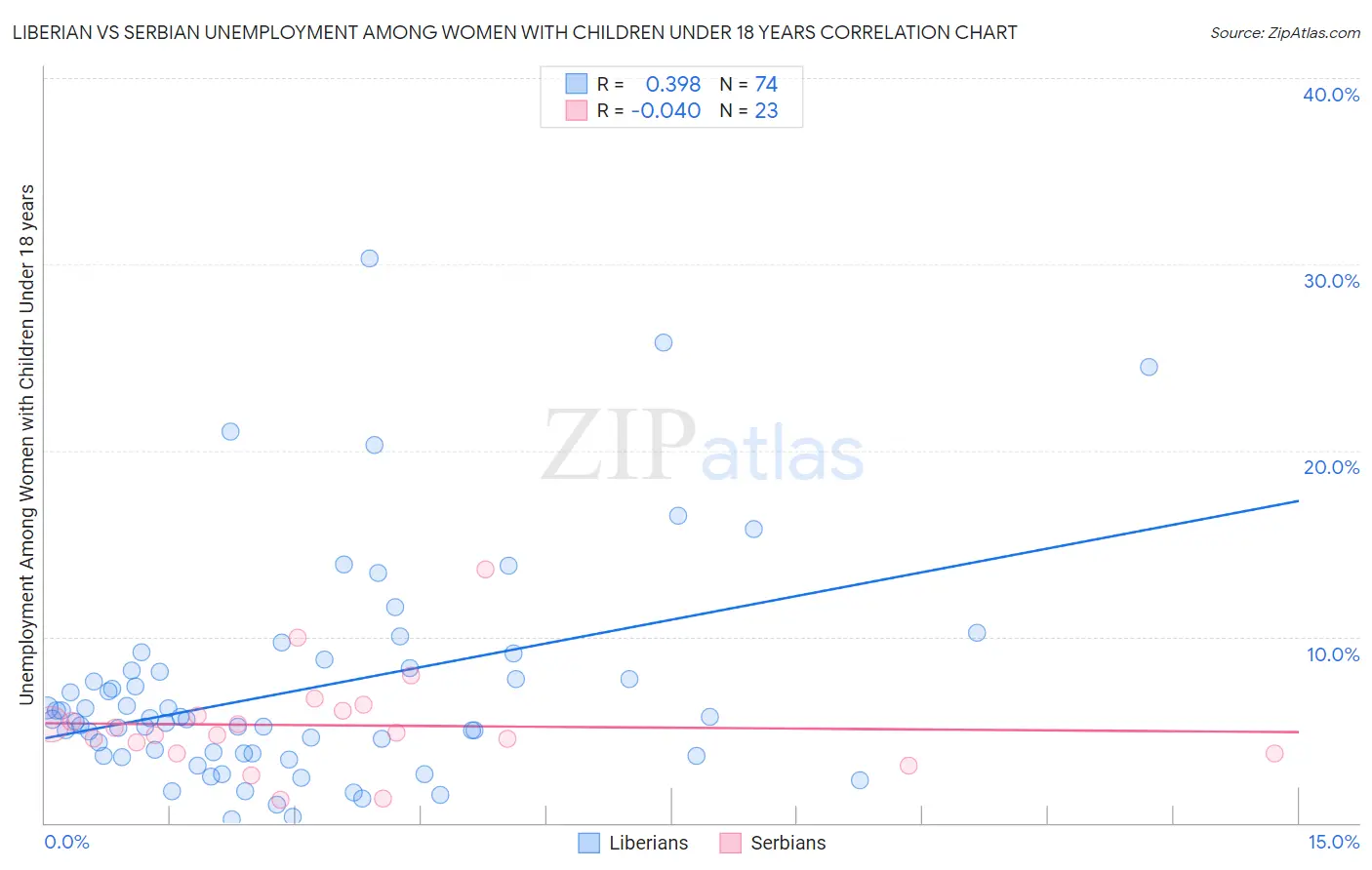 Liberian vs Serbian Unemployment Among Women with Children Under 18 years