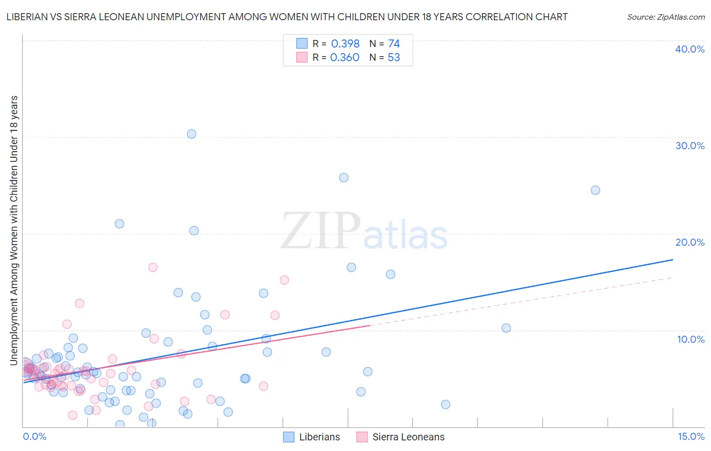 Liberian vs Sierra Leonean Unemployment Among Women with Children Under 18 years