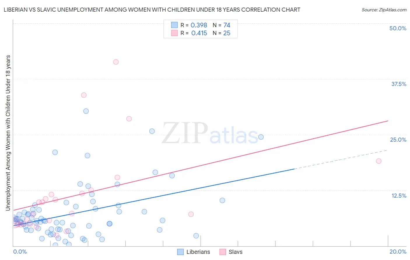Liberian vs Slavic Unemployment Among Women with Children Under 18 years