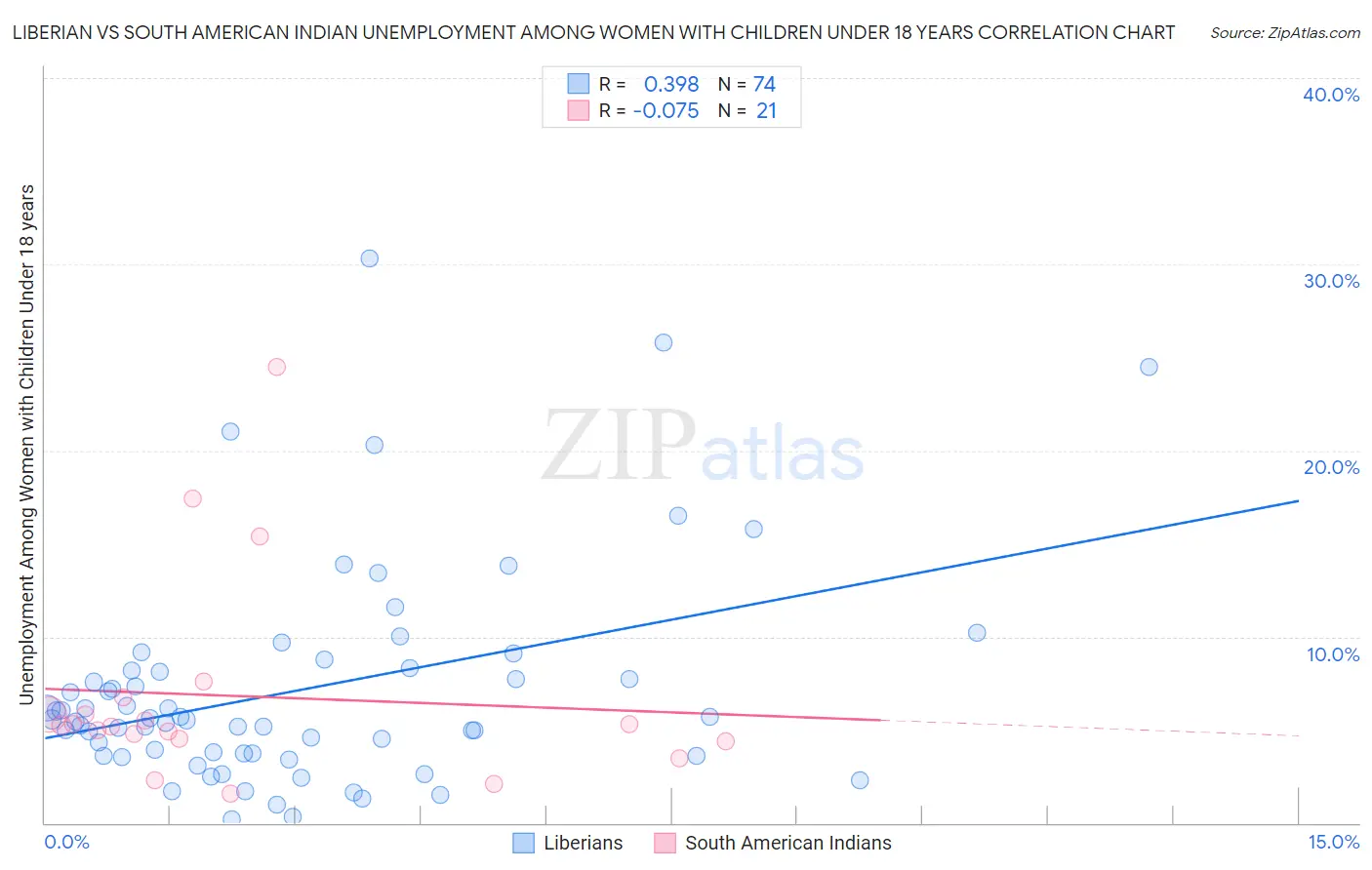 Liberian vs South American Indian Unemployment Among Women with Children Under 18 years