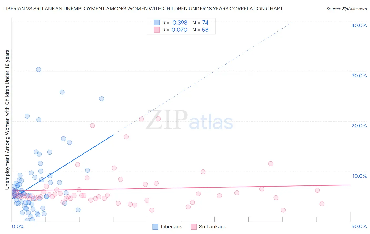 Liberian vs Sri Lankan Unemployment Among Women with Children Under 18 years