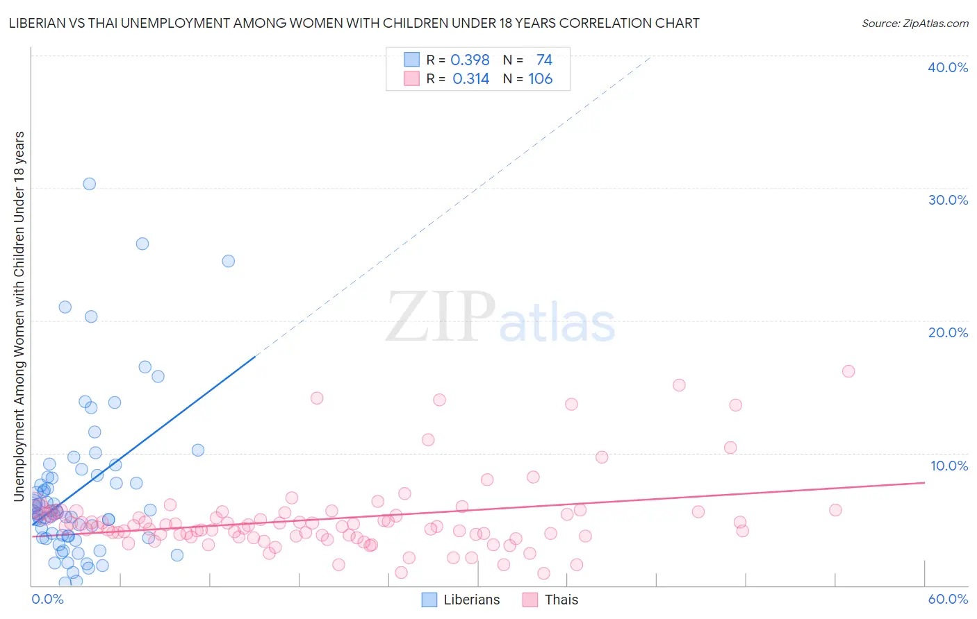 Liberian vs Thai Unemployment Among Women with Children Under 18 years