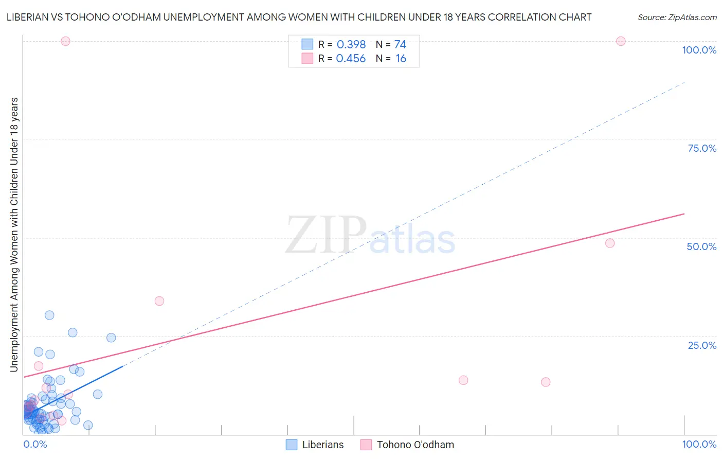 Liberian vs Tohono O'odham Unemployment Among Women with Children Under 18 years