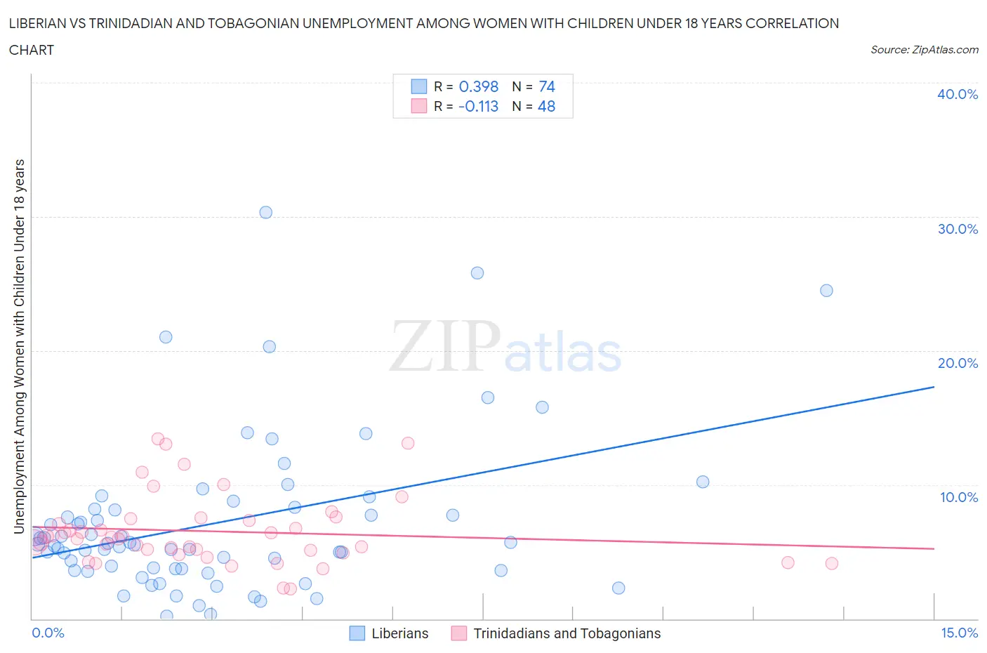 Liberian vs Trinidadian and Tobagonian Unemployment Among Women with Children Under 18 years