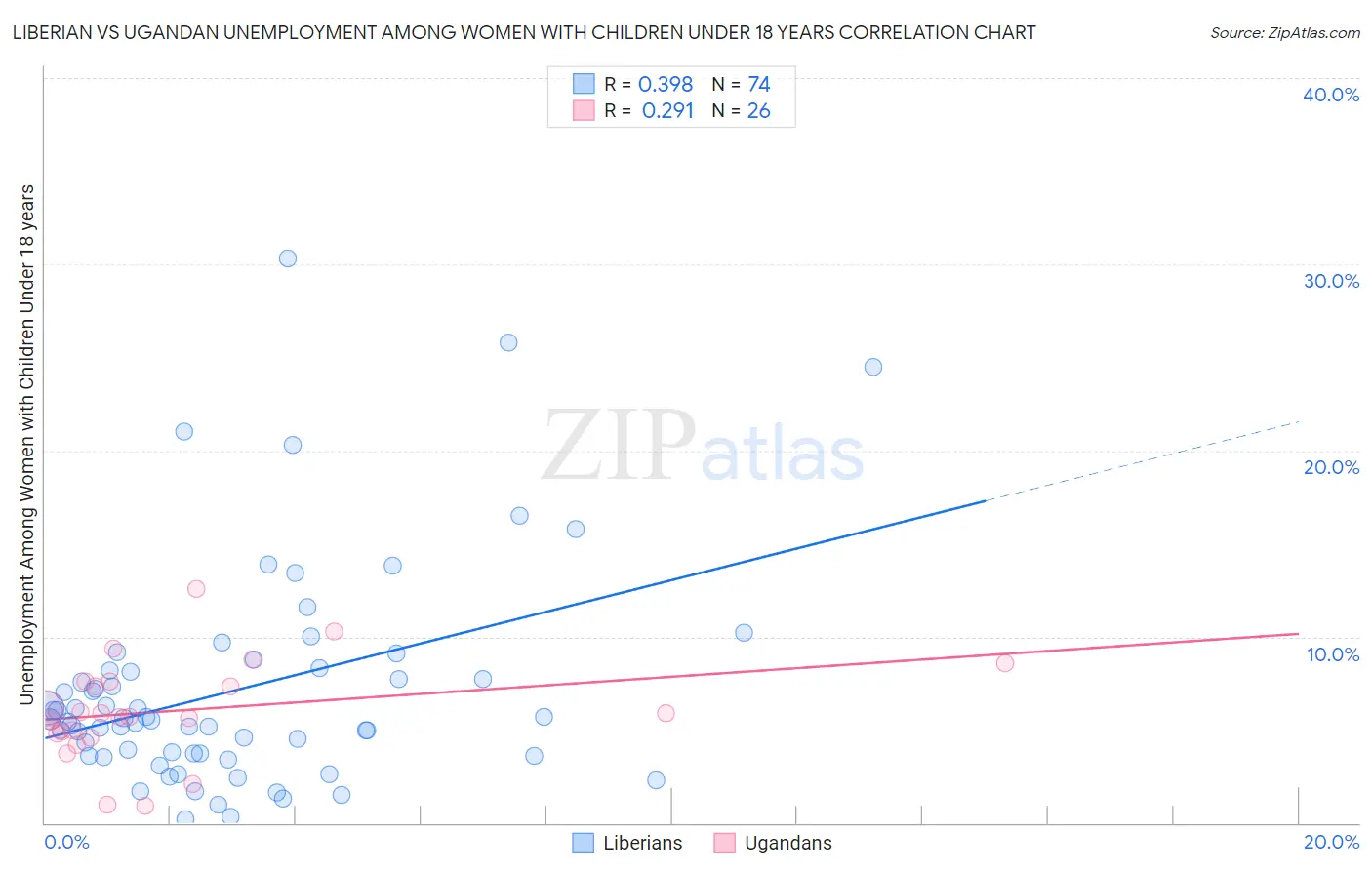 Liberian vs Ugandan Unemployment Among Women with Children Under 18 years