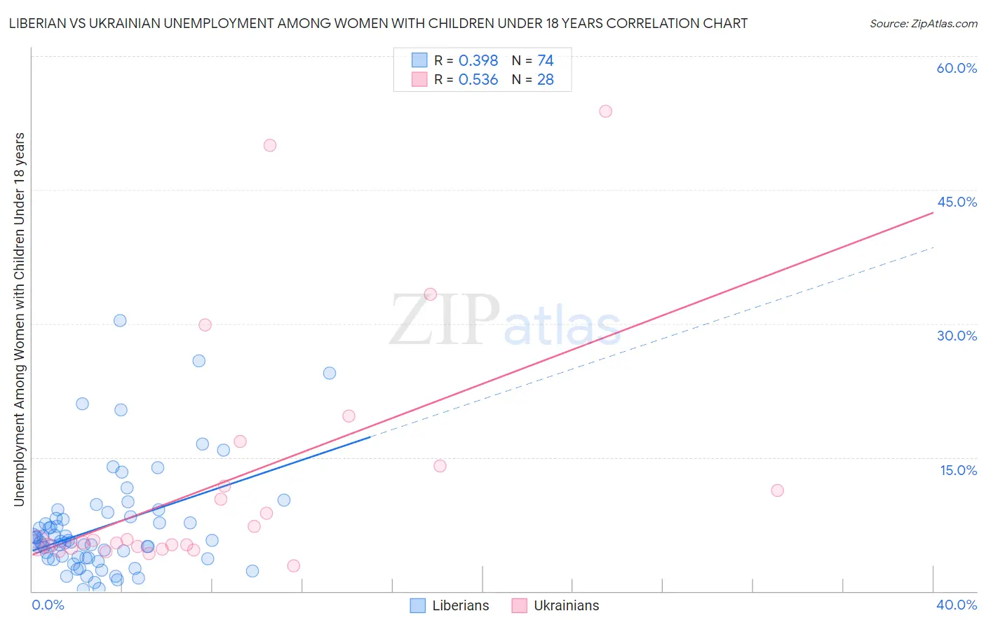 Liberian vs Ukrainian Unemployment Among Women with Children Under 18 years