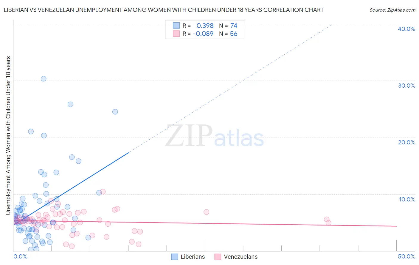 Liberian vs Venezuelan Unemployment Among Women with Children Under 18 years