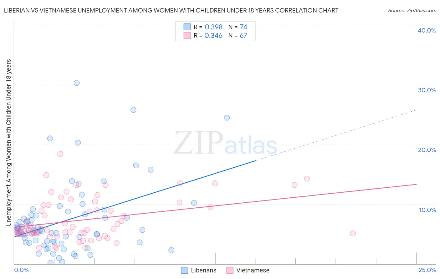 Liberian vs Vietnamese Unemployment Among Women with Children Under 18 years