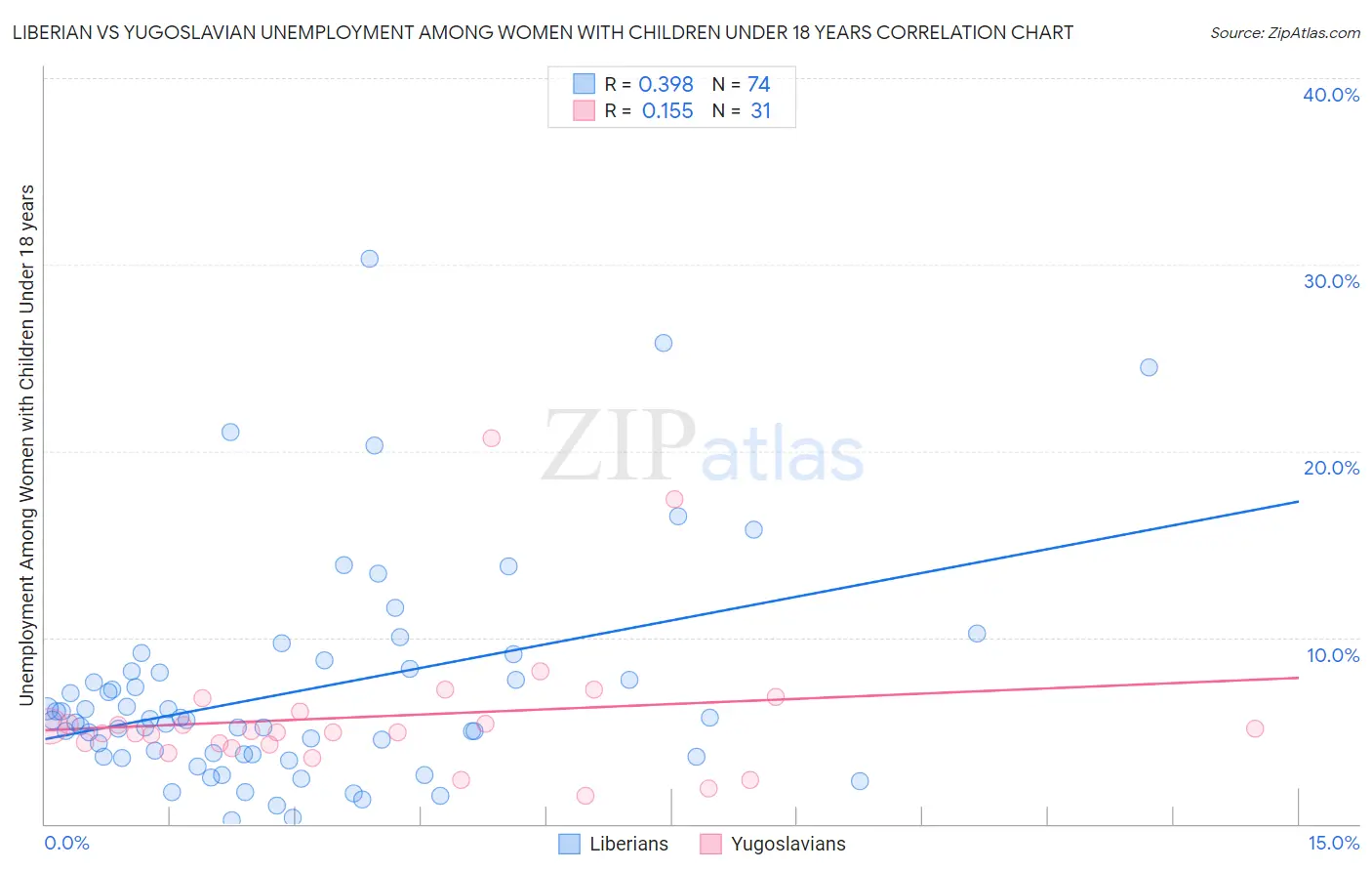 Liberian vs Yugoslavian Unemployment Among Women with Children Under 18 years