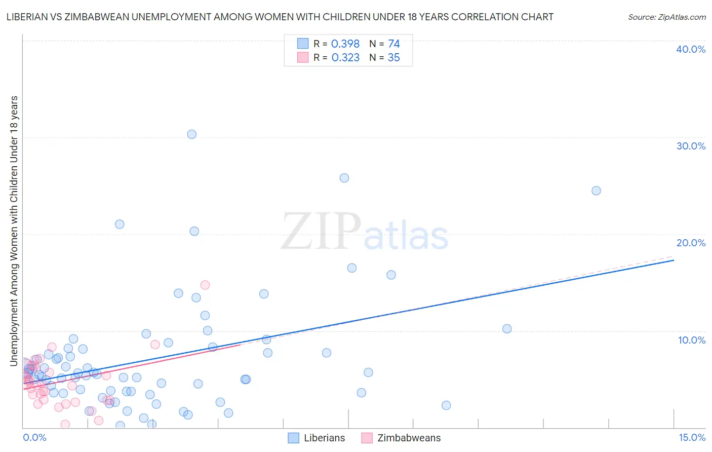 Liberian vs Zimbabwean Unemployment Among Women with Children Under 18 years