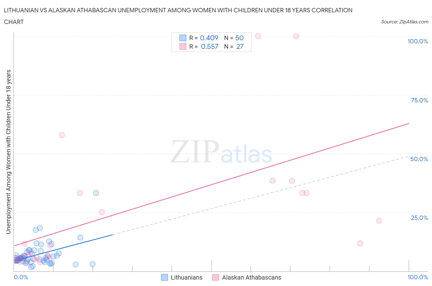 Lithuanian vs Alaskan Athabascan Unemployment Among Women with Children Under 18 years