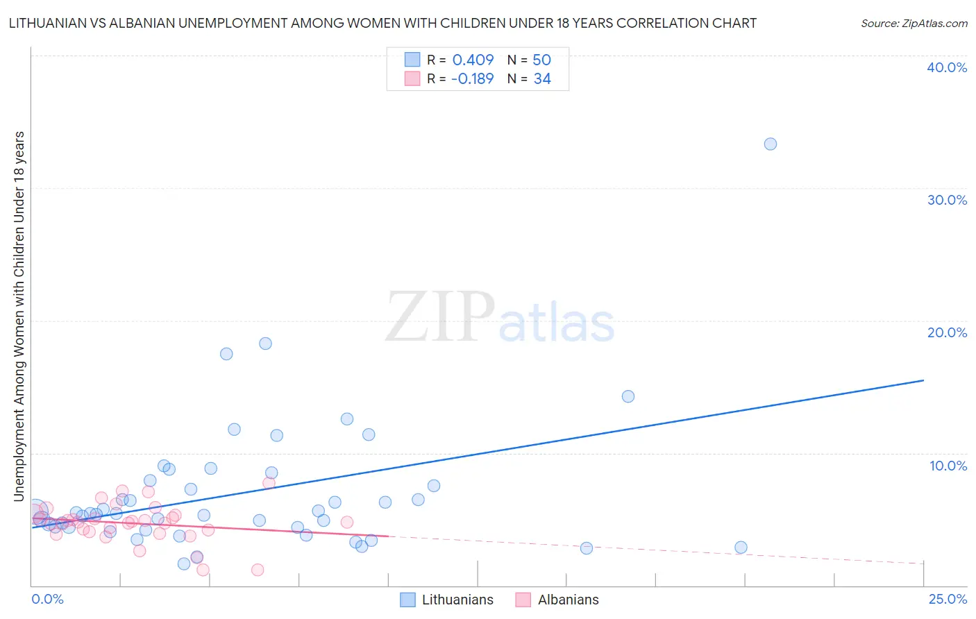 Lithuanian vs Albanian Unemployment Among Women with Children Under 18 years