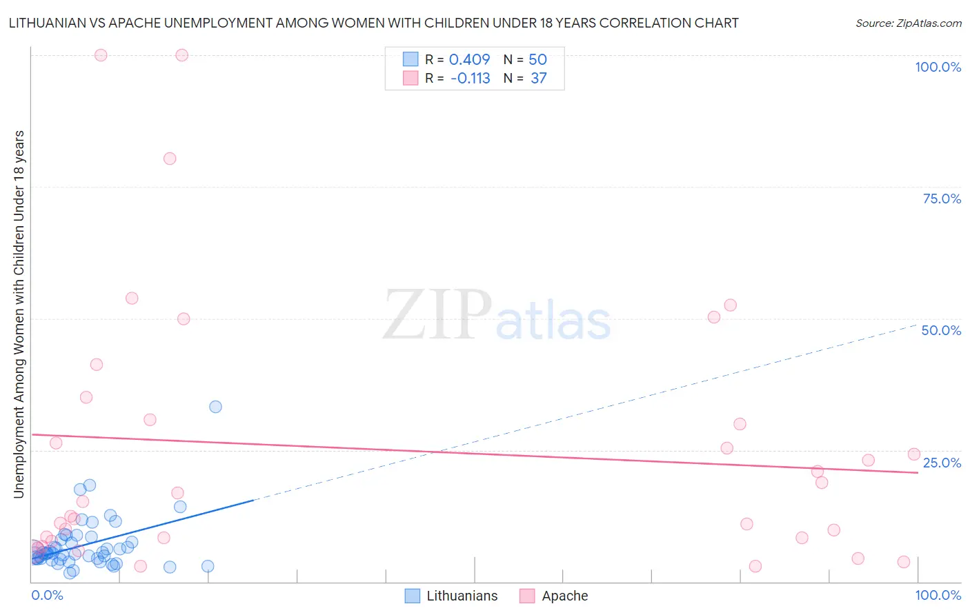 Lithuanian vs Apache Unemployment Among Women with Children Under 18 years