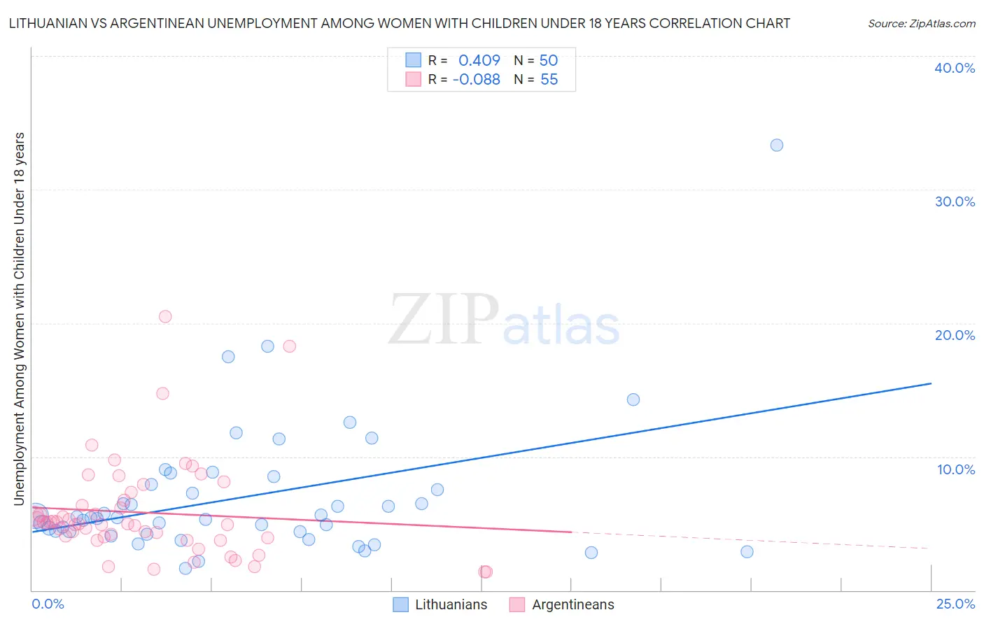 Lithuanian vs Argentinean Unemployment Among Women with Children Under 18 years