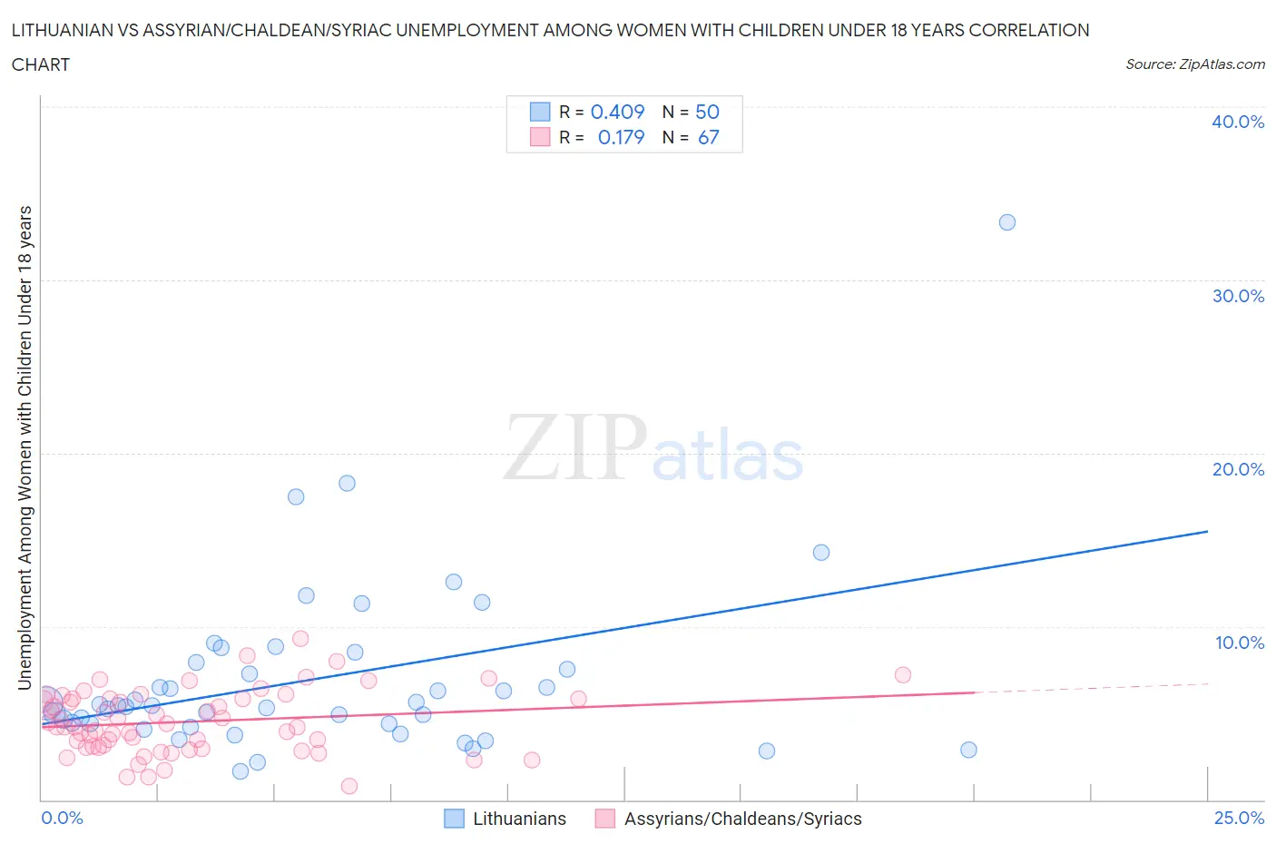 Lithuanian vs Assyrian/Chaldean/Syriac Unemployment Among Women with Children Under 18 years