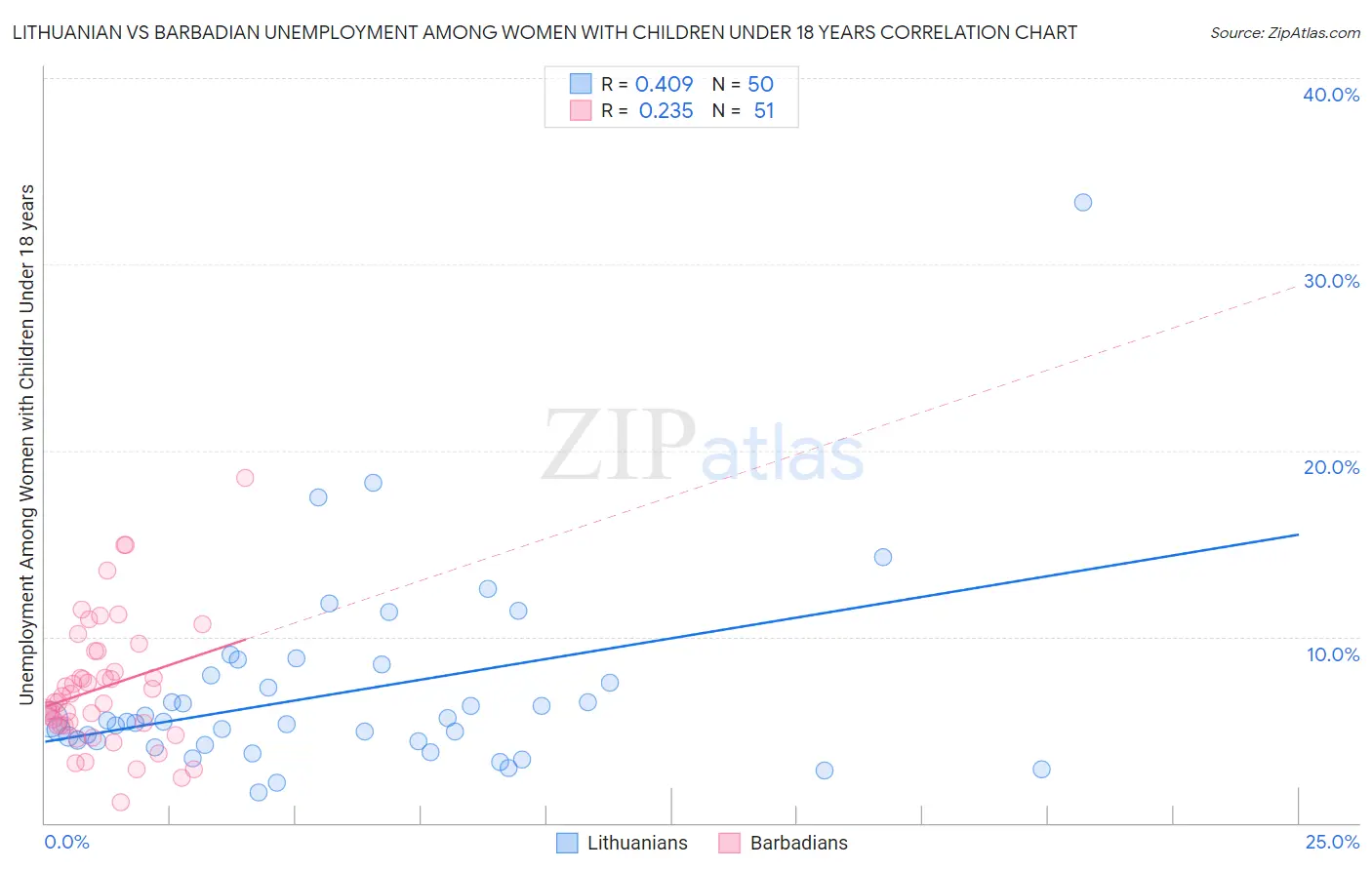 Lithuanian vs Barbadian Unemployment Among Women with Children Under 18 years
