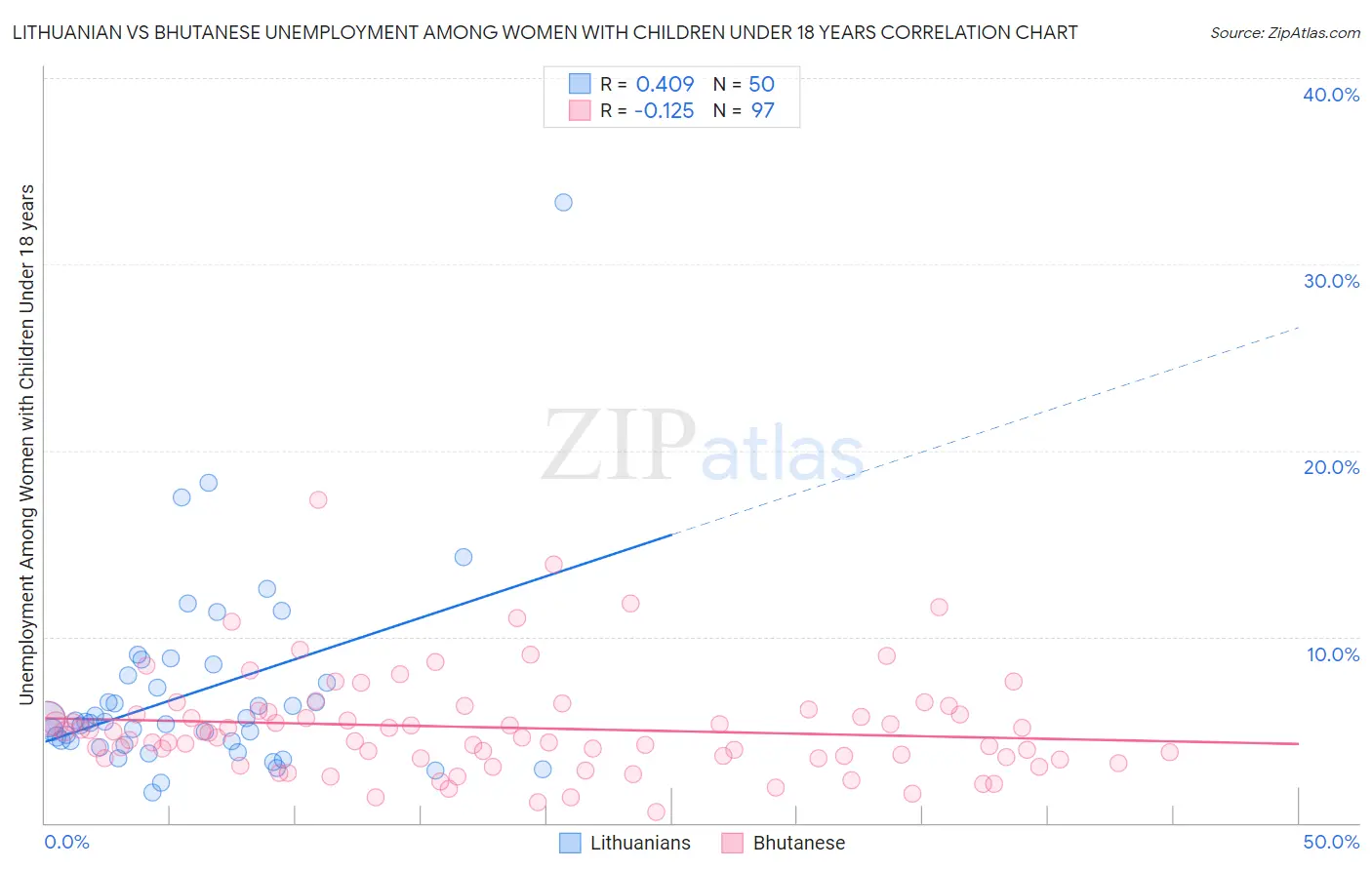 Lithuanian vs Bhutanese Unemployment Among Women with Children Under 18 years