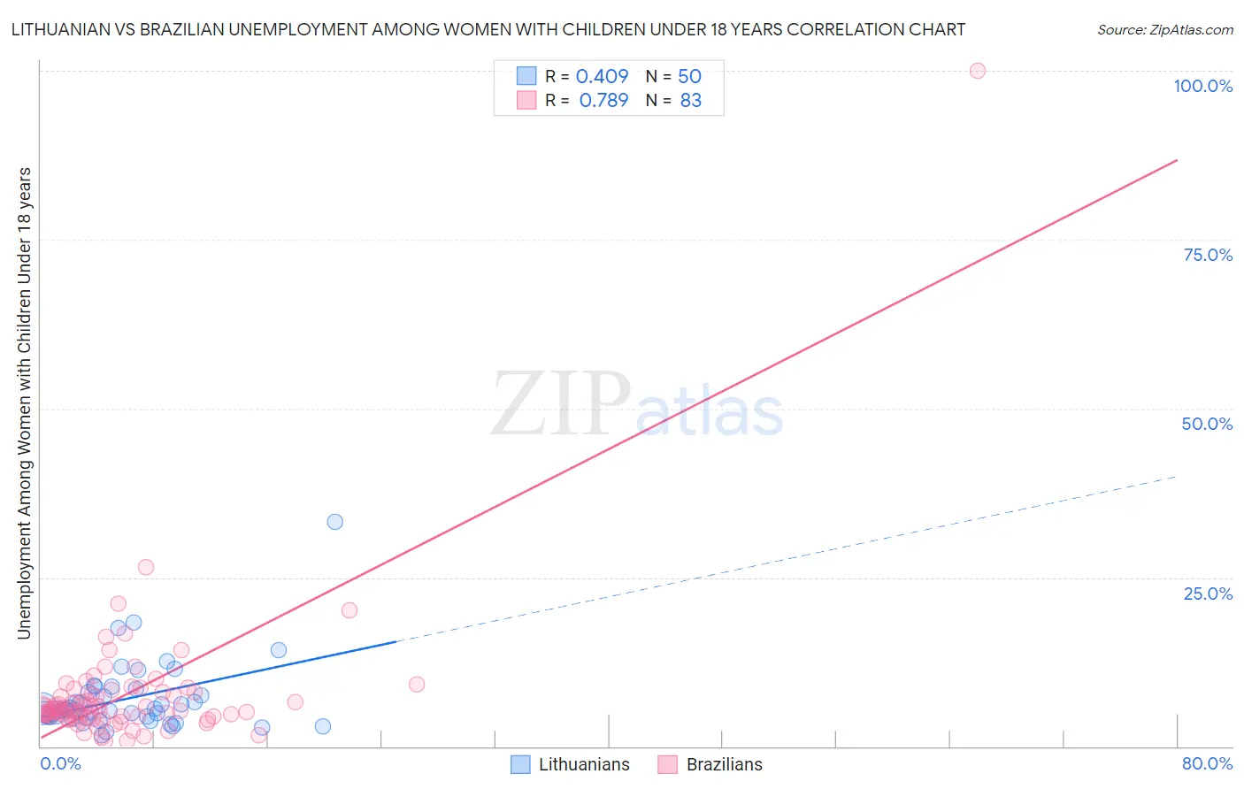 Lithuanian vs Brazilian Unemployment Among Women with Children Under 18 years