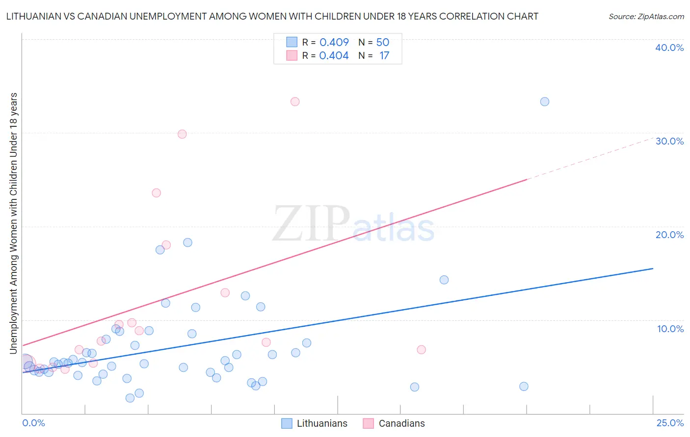 Lithuanian vs Canadian Unemployment Among Women with Children Under 18 years