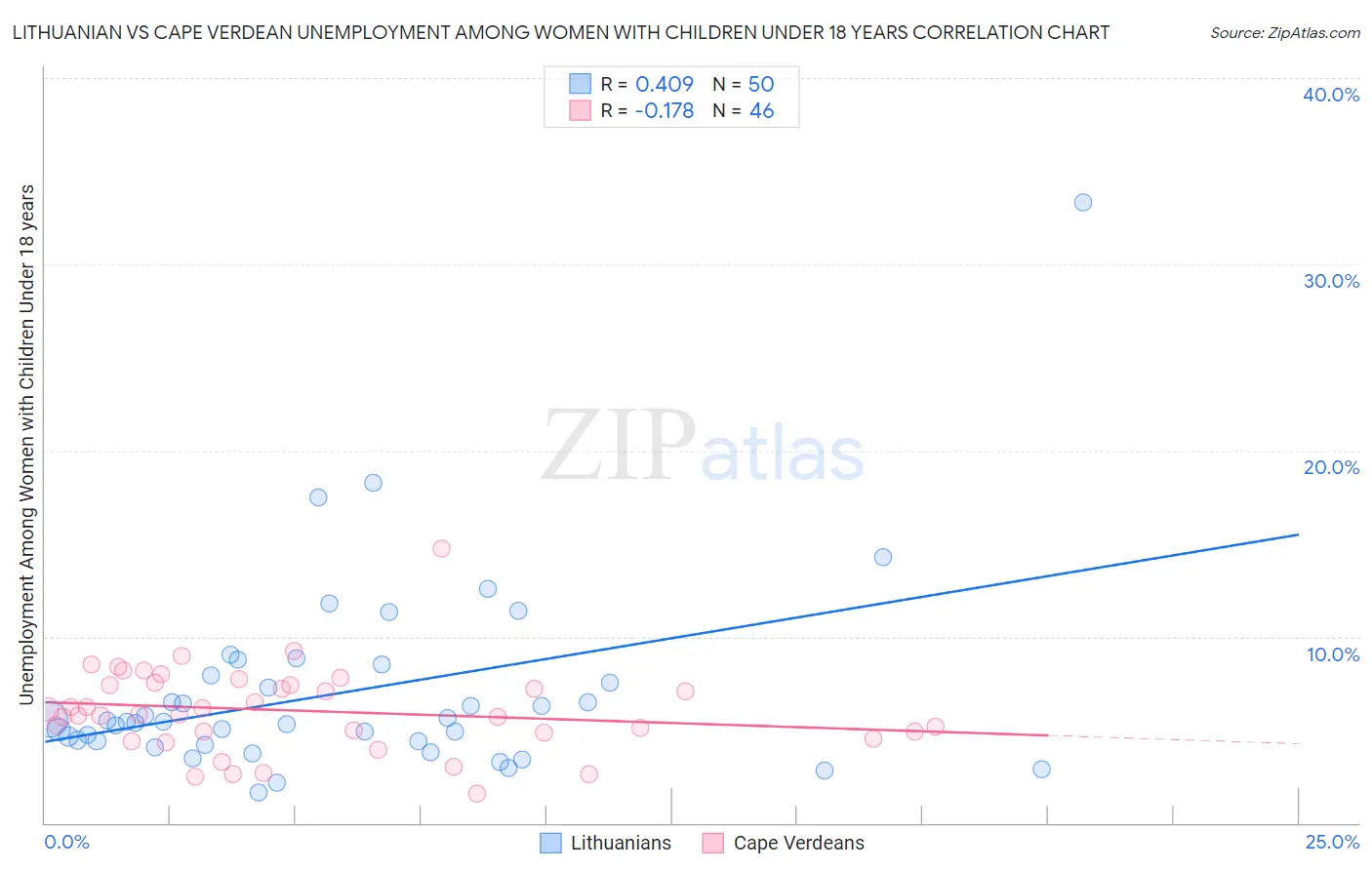 Lithuanian vs Cape Verdean Unemployment Among Women with Children Under 18 years