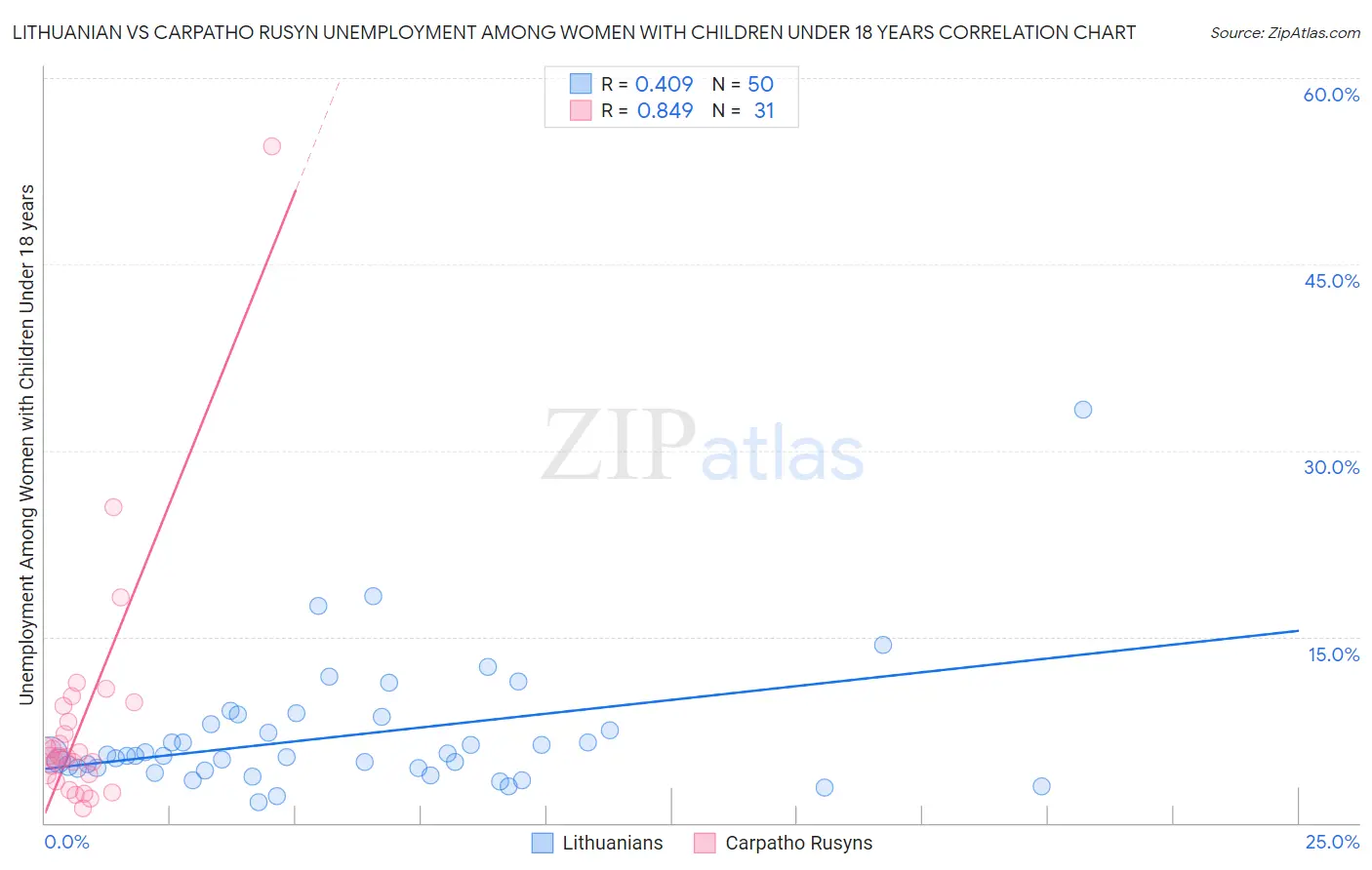 Lithuanian vs Carpatho Rusyn Unemployment Among Women with Children Under 18 years