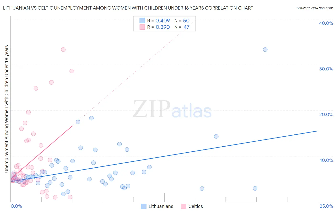 Lithuanian vs Celtic Unemployment Among Women with Children Under 18 years