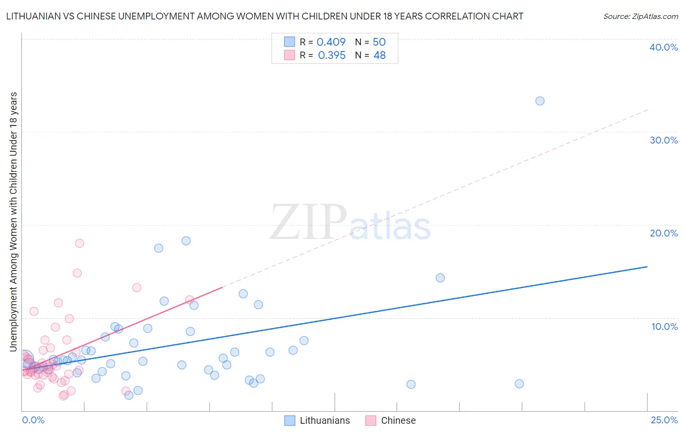 Lithuanian vs Chinese Unemployment Among Women with Children Under 18 years