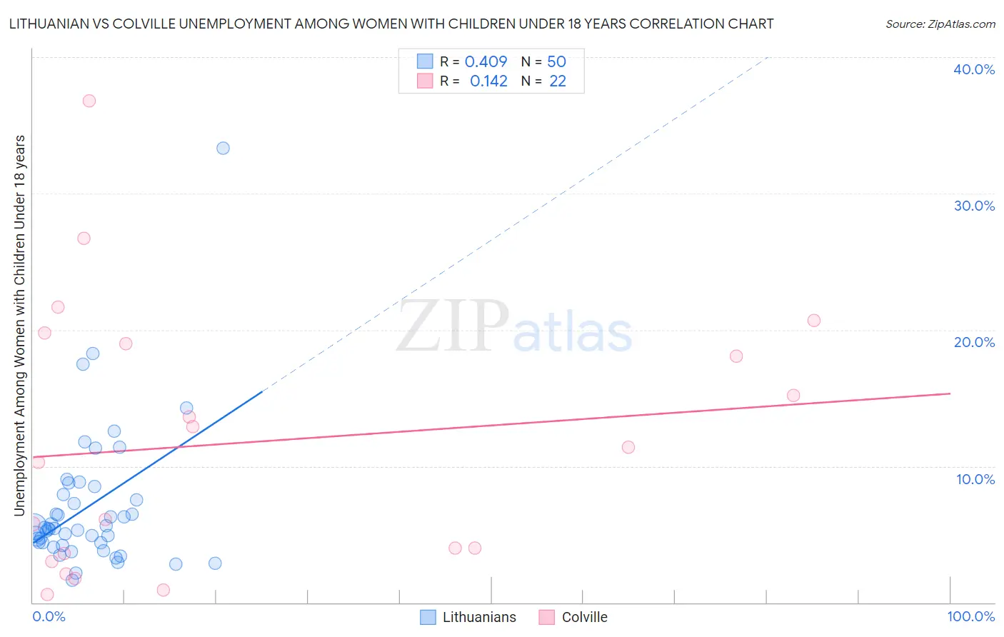 Lithuanian vs Colville Unemployment Among Women with Children Under 18 years