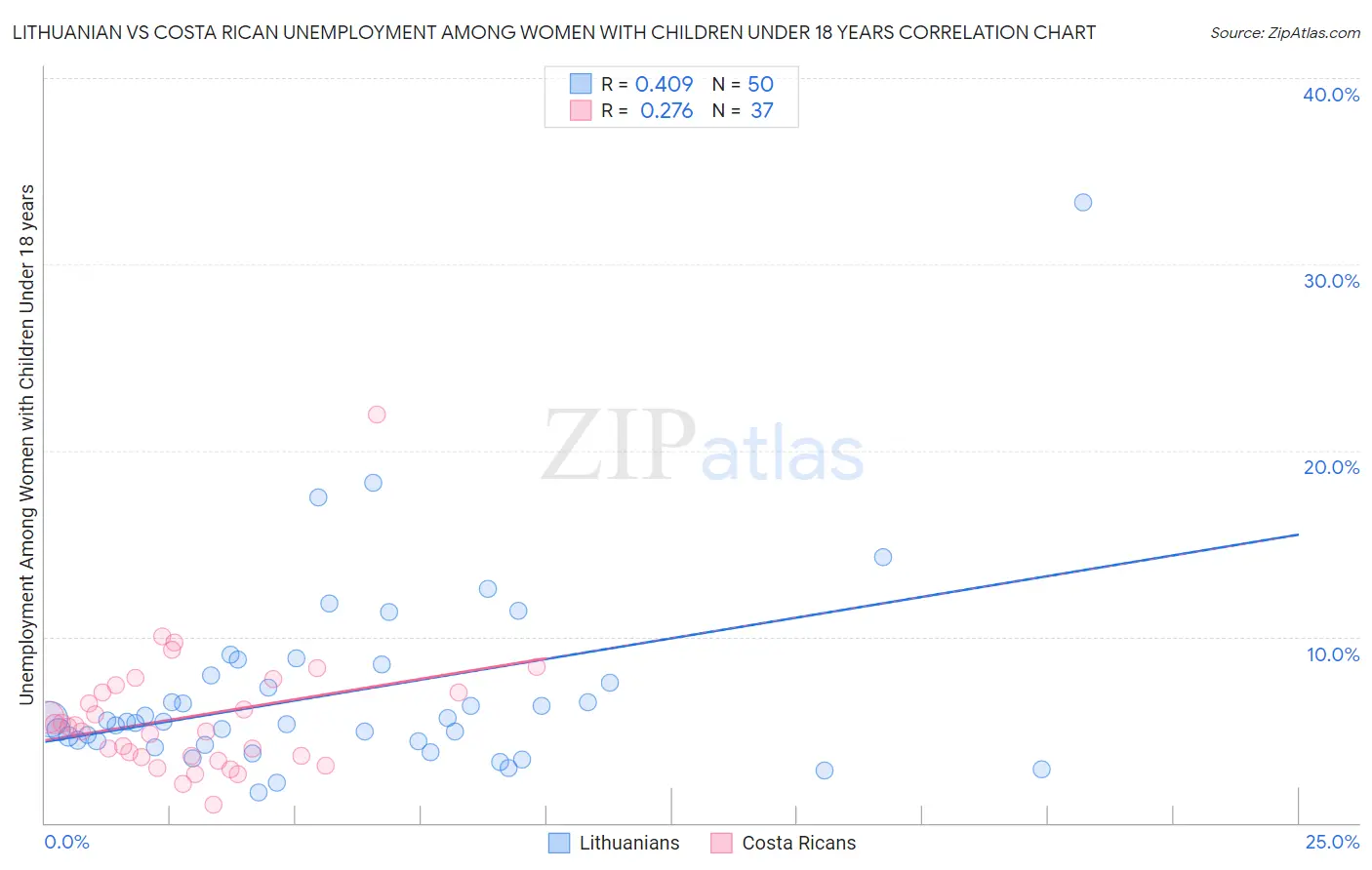 Lithuanian vs Costa Rican Unemployment Among Women with Children Under 18 years