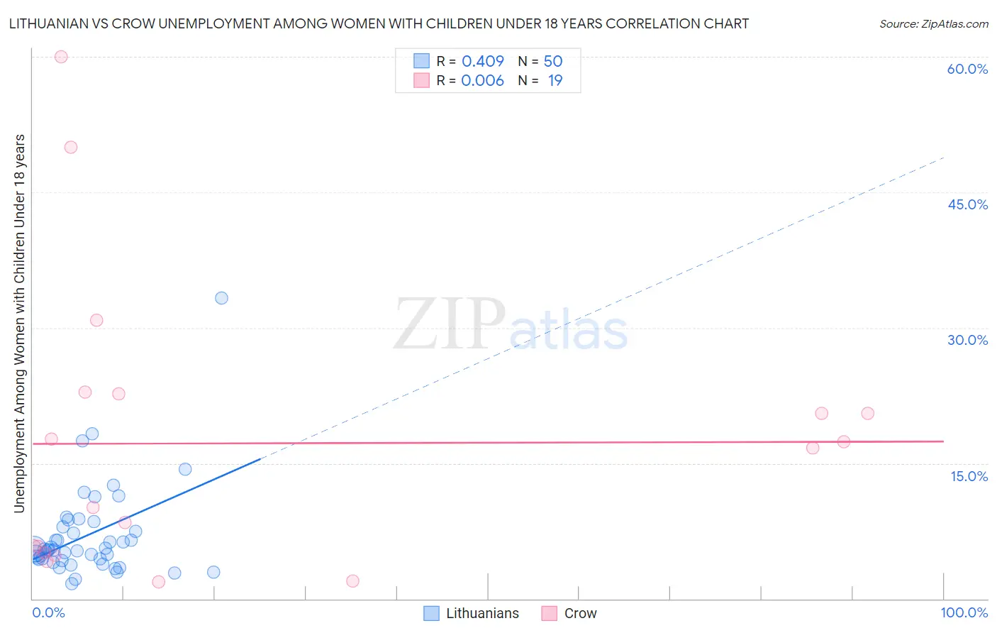 Lithuanian vs Crow Unemployment Among Women with Children Under 18 years