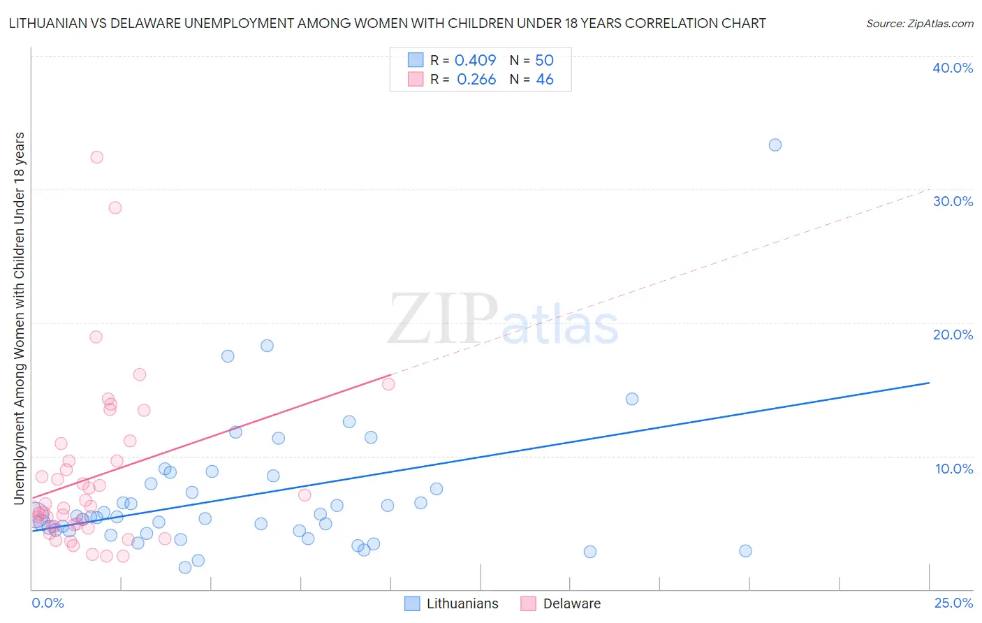 Lithuanian vs Delaware Unemployment Among Women with Children Under 18 years