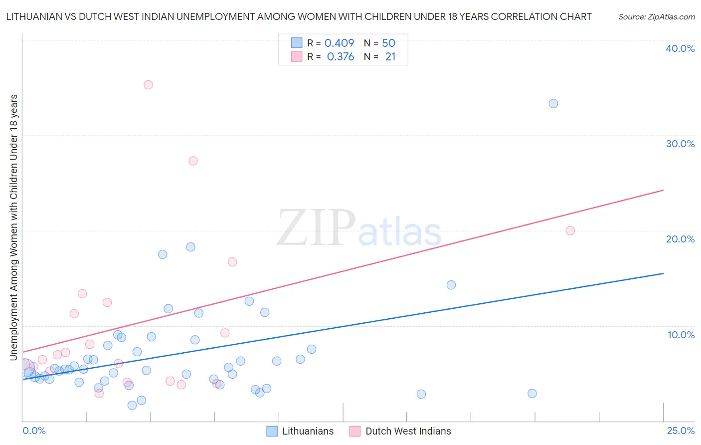 Lithuanian vs Dutch West Indian Unemployment Among Women with Children Under 18 years
