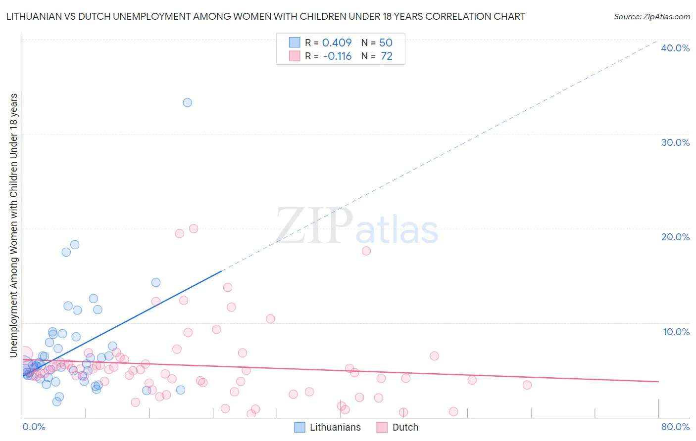 Lithuanian vs Dutch Unemployment Among Women with Children Under 18 years
