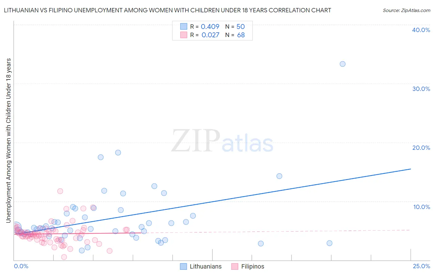 Lithuanian vs Filipino Unemployment Among Women with Children Under 18 years
